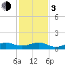 Tide chart for Fort Pierce, Indian River, Florida on 2024/01/3