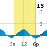 Tide chart for Fort Pierce, Indian River, Florida on 2024/02/13