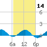 Tide chart for Fort Pierce, Indian River, Florida on 2024/02/14