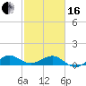 Tide chart for Fort Pierce, Indian River, Florida on 2024/02/16