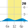 Tide chart for Fort Pierce, Indian River, Florida on 2024/02/20