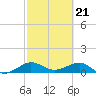 Tide chart for Fort Pierce, Indian River, Florida on 2024/02/21