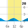 Tide chart for Fort Pierce, Indian River, Florida on 2024/02/28