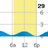 Tide chart for Fort Pierce, Indian River, Florida on 2024/02/29