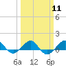 Tide chart for Fort Pierce, Indian River, Florida on 2024/03/11