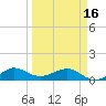 Tide chart for Fort Pierce, Indian River, Florida on 2024/03/16