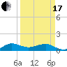 Tide chart for Fort Pierce, Indian River, Florida on 2024/03/17