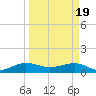 Tide chart for Fort Pierce, Indian River, Florida on 2024/03/19