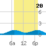 Tide chart for Fort Pierce, Indian River, Florida on 2024/03/20