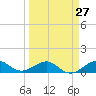 Tide chart for Fort Pierce, Indian River, Florida on 2024/03/27