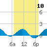 Tide chart for Fort Pierce, Indian River, Florida on 2024/04/10