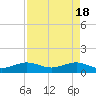 Tide chart for Fort Pierce, Indian River, Florida on 2024/04/18