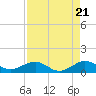 Tide chart for Fort Pierce, Indian River, Florida on 2024/04/21