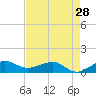 Tide chart for Fort Pierce, Indian River, Florida on 2024/04/28