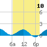 Tide chart for Fort Pierce, Indian River, Florida on 2024/05/10