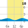 Tide chart for Fort Pierce, Indian River, Florida on 2024/05/18