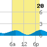 Tide chart for Fort Pierce, Indian River, Florida on 2024/05/20