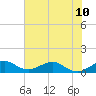 Tide chart for Fort Pierce, Indian River, Florida on 2024/06/10