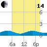 Tide chart for Fort Pierce, Indian River, Florida on 2024/06/14
