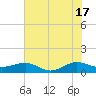 Tide chart for Fort Pierce, Indian River, Florida on 2024/06/17