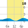 Tide chart for Fort Pierce, Indian River, Florida on 2024/06/18