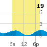 Tide chart for Fort Pierce, Indian River, Florida on 2024/06/19