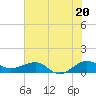 Tide chart for Fort Pierce, Indian River, Florida on 2024/06/20