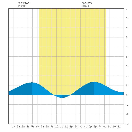 Tide Chart for 2024/06/30