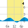 Tide chart for Fort Pierce, Indian River, Florida on 2024/06/4