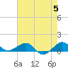 Tide chart for Fort Pierce, Indian River, Florida on 2024/06/5