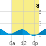 Tide chart for Fort Pierce, Indian River, Florida on 2024/06/8