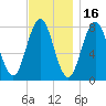 Tide chart for Portsmouth Harbor Lighthouse, New Hampshire on 2021/11/16