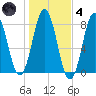 Tide chart for Portsmouth Harbor Lighthouse, New Hampshire on 2021/11/4