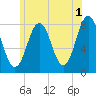Tide chart for Fort Point, New Hampshire on 2023/06/1