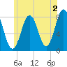 Tide chart for Fort Point, New Hampshire on 2023/06/2