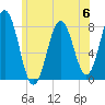 Tide chart for Fort Point, New Hampshire on 2023/06/6
