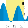 Tide chart for Portsmouth Harbor Lighthouse, New Hampshire on 2023/06/8