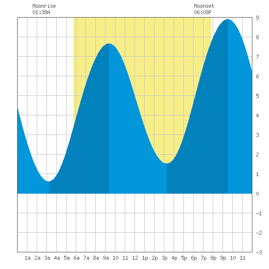 Tide chart for Portsmouth Harbor Lighthouse on 2023/08/12