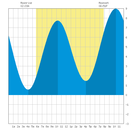 Tide chart for Portsmouth Harbor Lighthouse on 2023/08/13