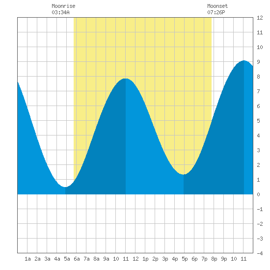 Tide chart for Portsmouth Harbor Lighthouse on 2023/08/14