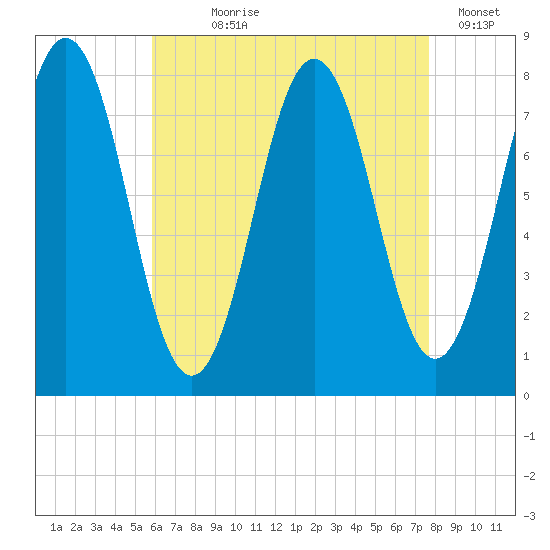 Tide chart for Portsmouth Harbor Lighthouse on 2023/08/19