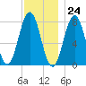 Tide chart for Portsmouth Harbor Lighthouse, New Hampshire on 2023/11/24