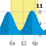 Tide chart for Portsmouth Harbor Lighthouse, New Hampshire on 2024/08/11