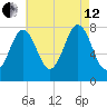 Tide chart for Portsmouth Harbor Lighthouse, New Hampshire on 2024/08/12