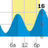 Tide chart for Portsmouth Harbor Lighthouse, New Hampshire on 2024/08/16