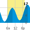 Tide chart for Portsmouth Harbor Lighthouse, New Hampshire on 2024/08/17
