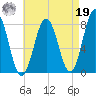 Tide chart for Portsmouth Harbor Lighthouse, New Hampshire on 2024/08/19