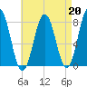 Tide chart for Portsmouth Harbor Lighthouse, New Hampshire on 2024/08/20