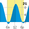 Tide chart for Portsmouth Harbor Lighthouse, New Hampshire on 2024/08/21