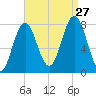 Tide chart for Portsmouth Harbor Lighthouse, New Hampshire on 2024/08/27